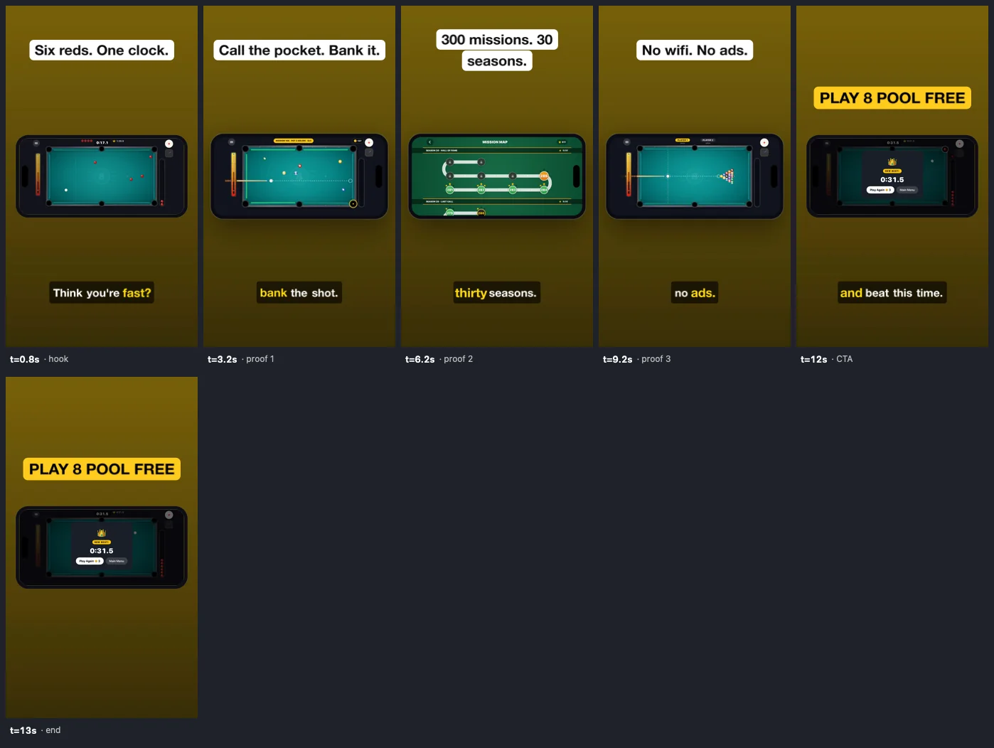 Contact sheet of a 13-second ad composed by create_ad for a pool game: hook, three proof beats, CTA and end frames, each showing a landscape game recording in a phone frame on a brand gradient with headline and captions